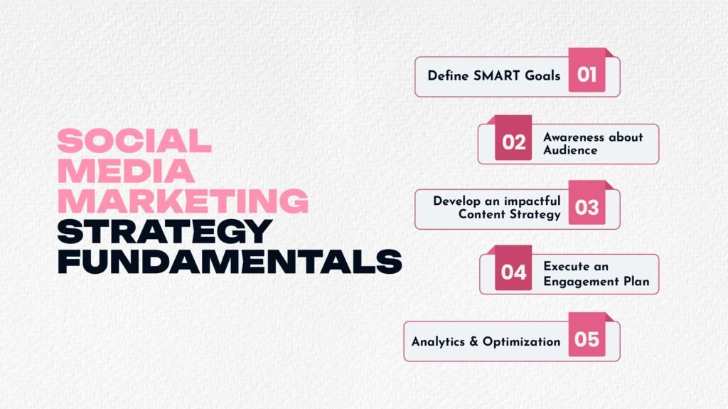 B2B Social Media Marketing Strategy Fundamentals