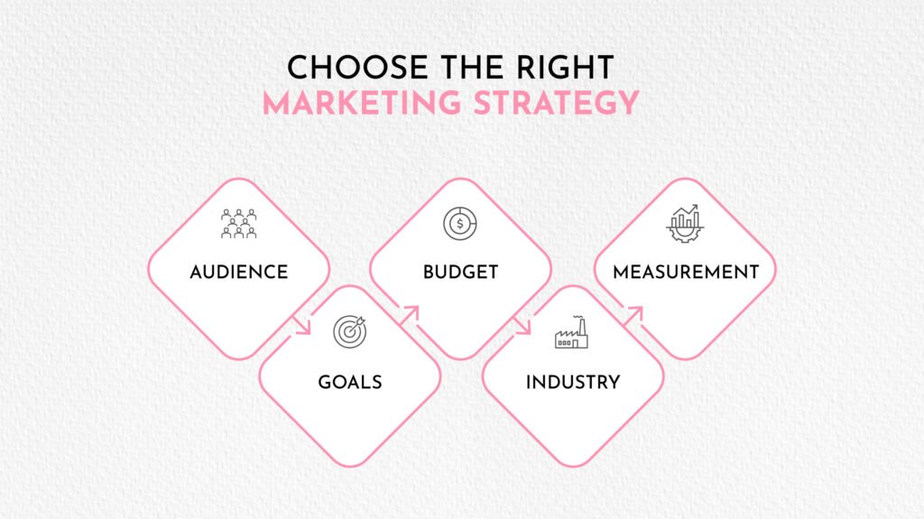 Choose the Right Marketing Strategy
