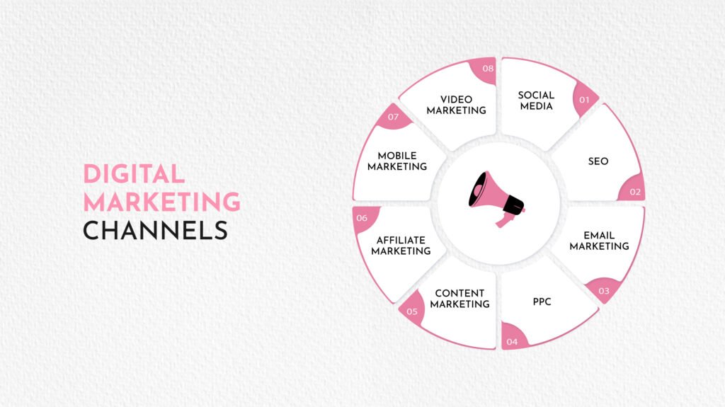 Digital Marketing Channels