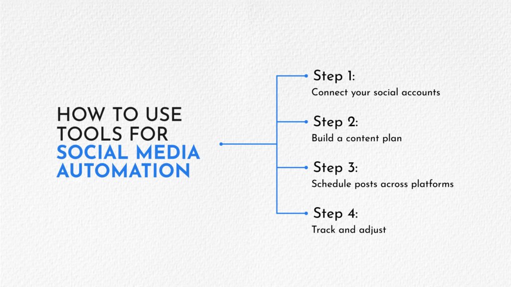 How to Use Tools for Social Media Automation