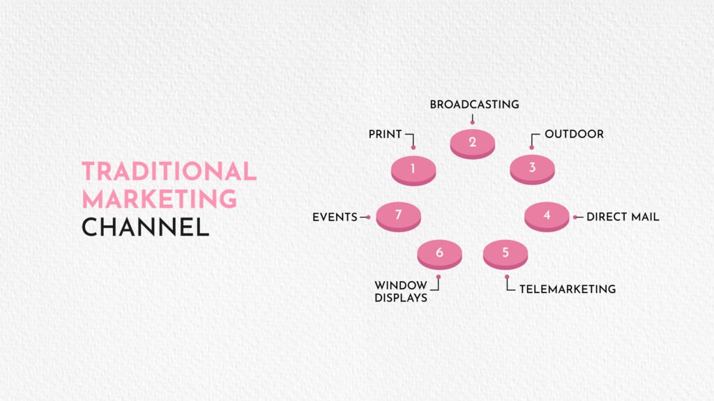 Traditional Marketing Channel