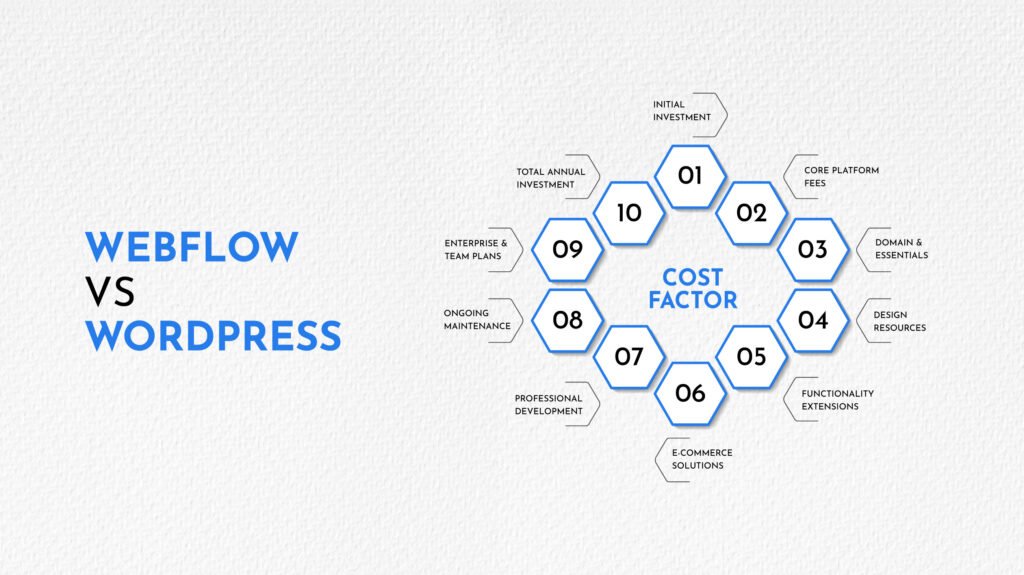 Webflow vs WordPress cost factors