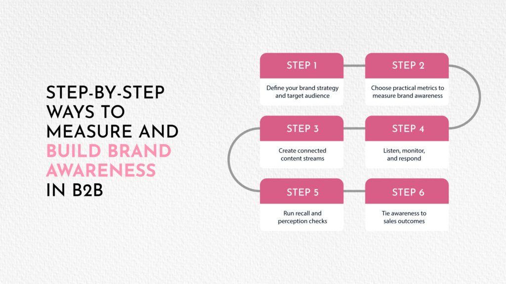 Step-by-Step Ways to Measure and Build Brand Awareness in B2B