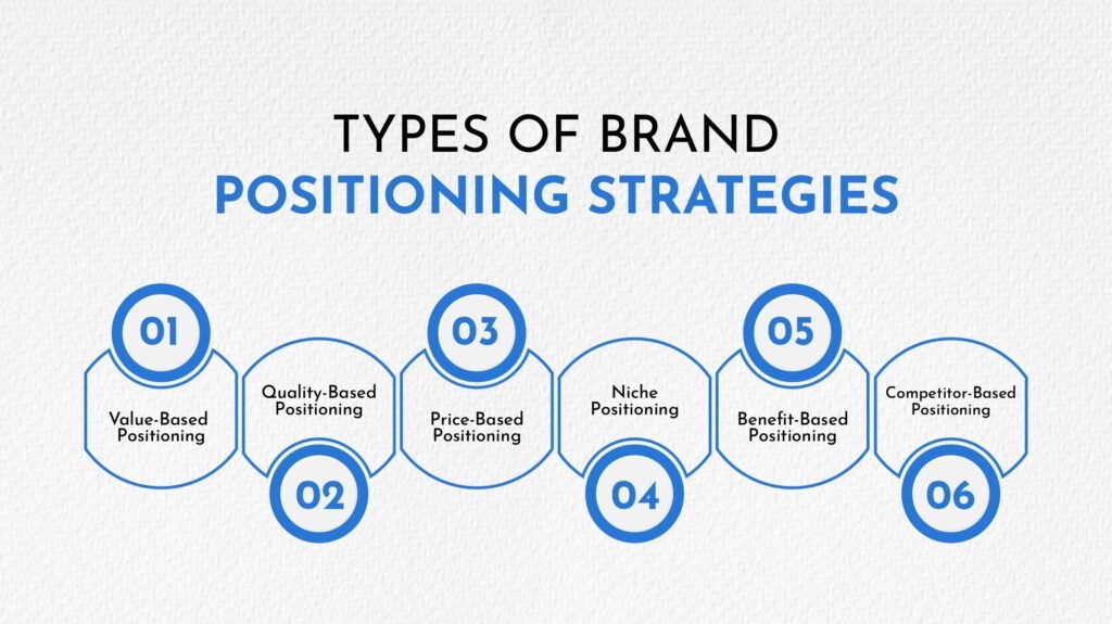 Types of Brand Positioning Strategies